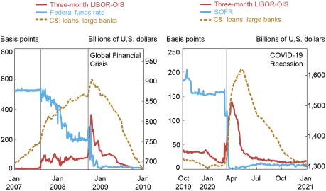 A two-panel Liberty Street Economics chart plots bank funding rates from the global financial crisis (GFC) and COVID-19 pandemic. During the GFC and the pandemic-led recession, firms drew heavily on their lines when bank wholesale funding costs rose sharply, while risk-free rates fell.