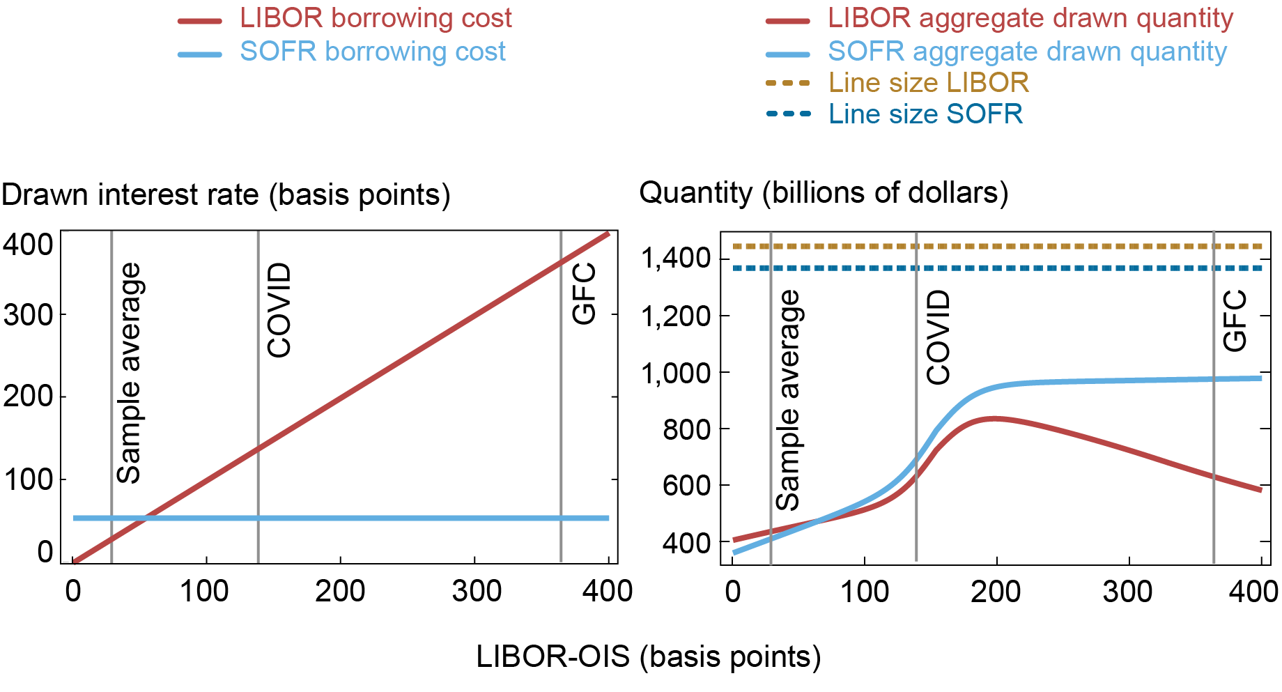 How the LIBOR Transition Affects the Supply of Revolving Credit