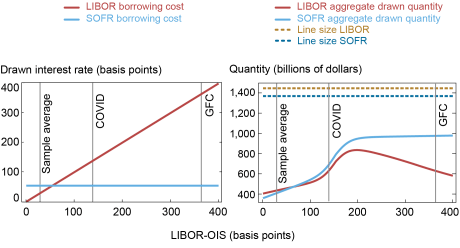 Two-panel Liberty Street Economics chart showing the effect of the LIBOR-SOFR transition on credit line prices, aggregate drawn quantities, and aggregate quantities of credit lines. 