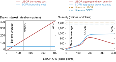 Two-panel Liberty Street Economics chart showing the effect of the LIBOR-SOFR transition on credit line prices, aggregate drawn quantities, and aggregate quantities of credit lines. 