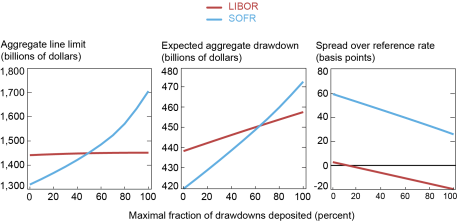 Liberty Street Economics charts showing the effect of increasing the maximal fraction of drawdown deposited on the aggregate line limit, the expected drawdown, and the spread over reference rate.