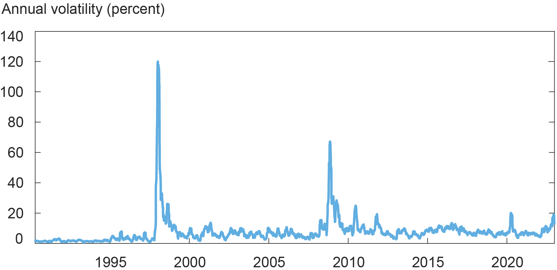 Liberty Street Economics chart showing the annualized 30-day historical volatility of the USD-Korean won exchange rate. Volatility was as high as 120 percent per annum during stress episodes.