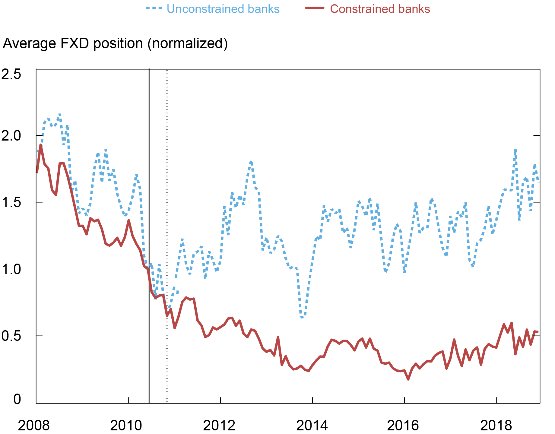 Liberty Street Economics chart showing the normalized FXD positions of unconstrained and constrained banks in South Korea. Prior to South Korea’s introduction of macroprudential FX regulation in 2010, the FXD positions of the treatment and control banks moved in parallel. However, after the regulation, the treatment banks reduced their FXD positions substantially compared to the control banks.