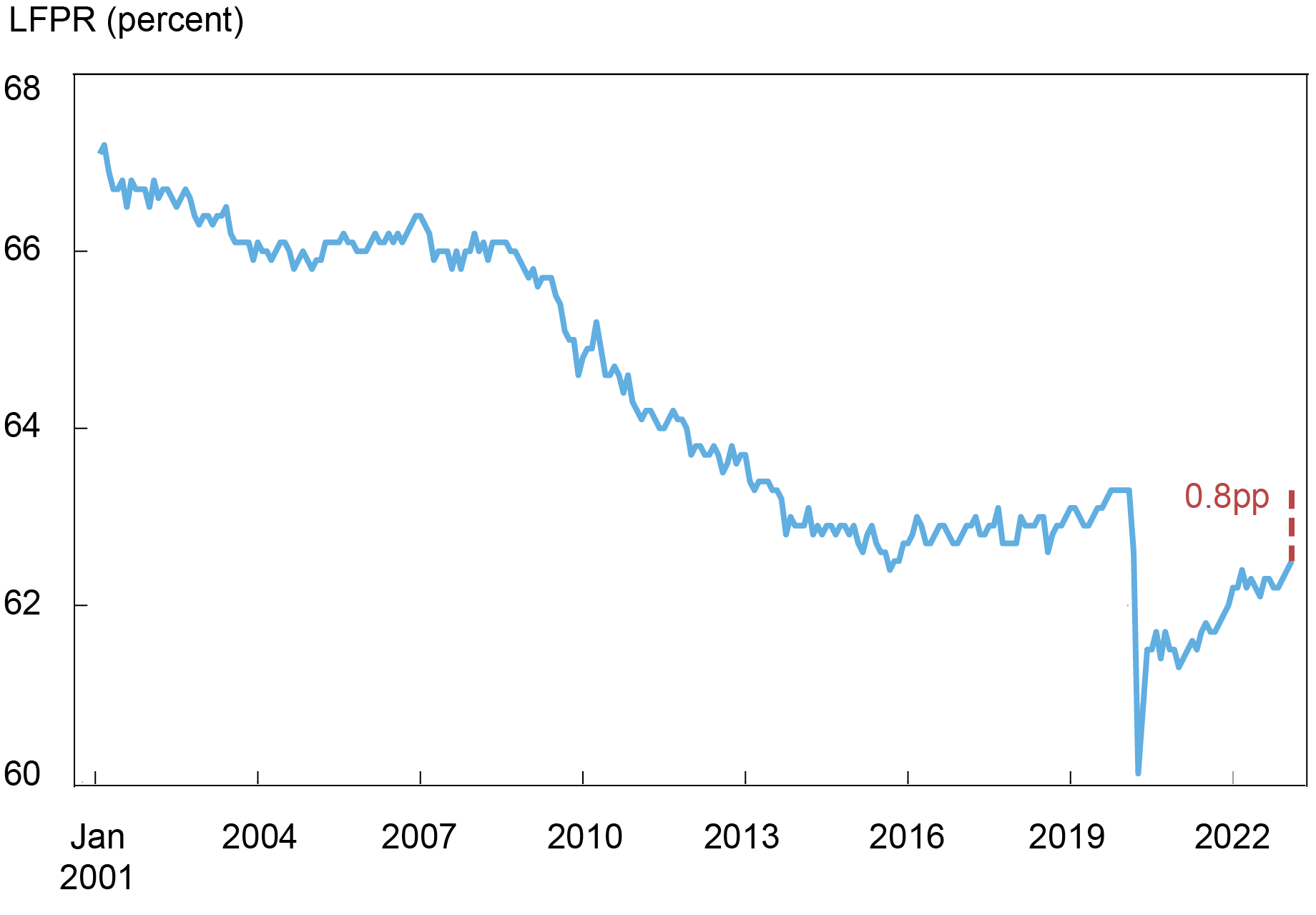 What Has Driven the Labor Force Participation Gap since February 2020