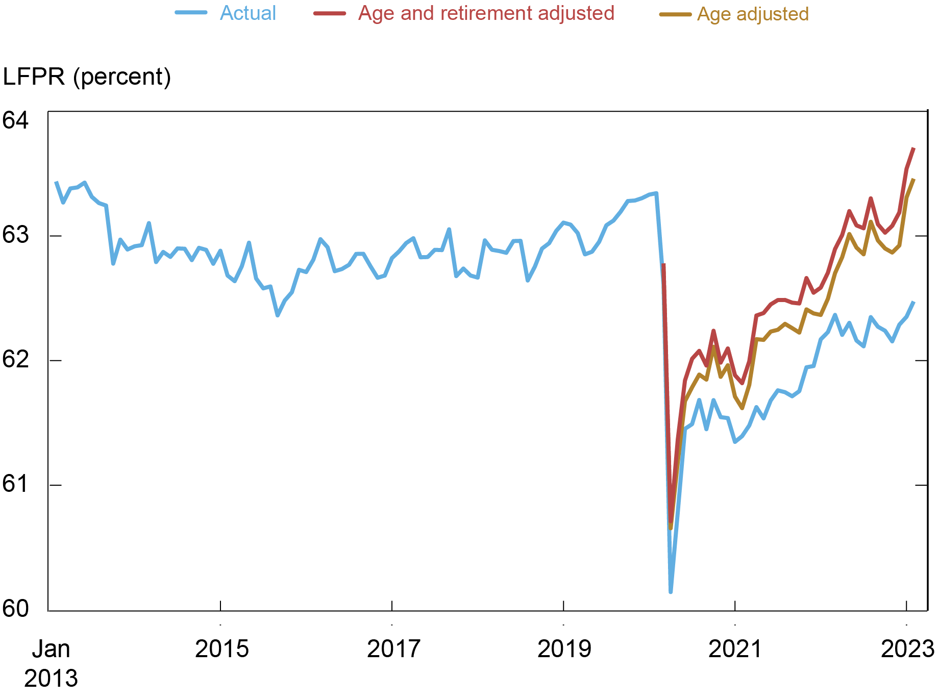 Liberty Street Economics chart showing the headline labor force participation rate reported by the Bureau of Labor Statistics, the counterfactual labor force participation rate that keeps the share of the population in each age group constant at February 2020 levels, and the surplus of retired workers in the recent period compared to 2018-19. 