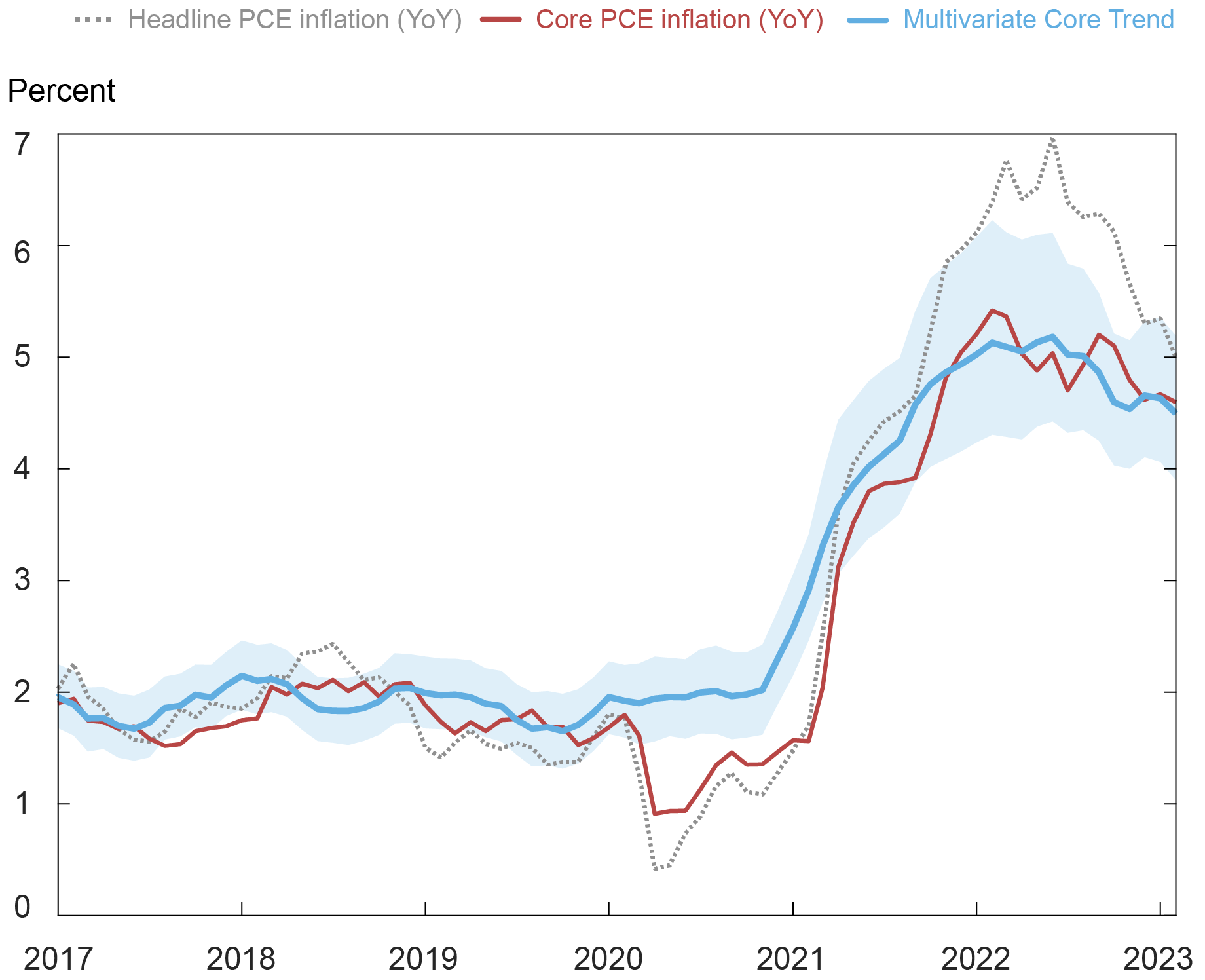 Liberty Street Economics chart showing the Multivariate Core Trend (MCT) estimates alongside twelve-month headline and core PCE inflation. The MCT declined slightly to 4.5 percent in February from January’s revised value of 4.6 percent. 