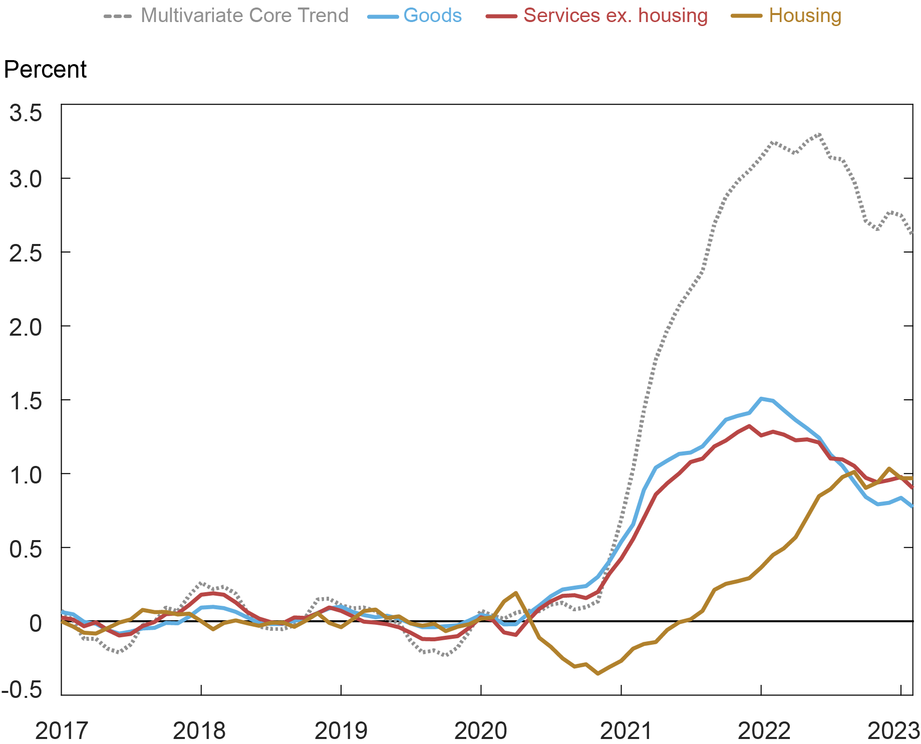 Liberty Street Economics chart shows the contribution of housing inflation to the increase in the persistent component of inflation from the onset of the pandemic is comparable to the contributions of services ex-housing and goods. 