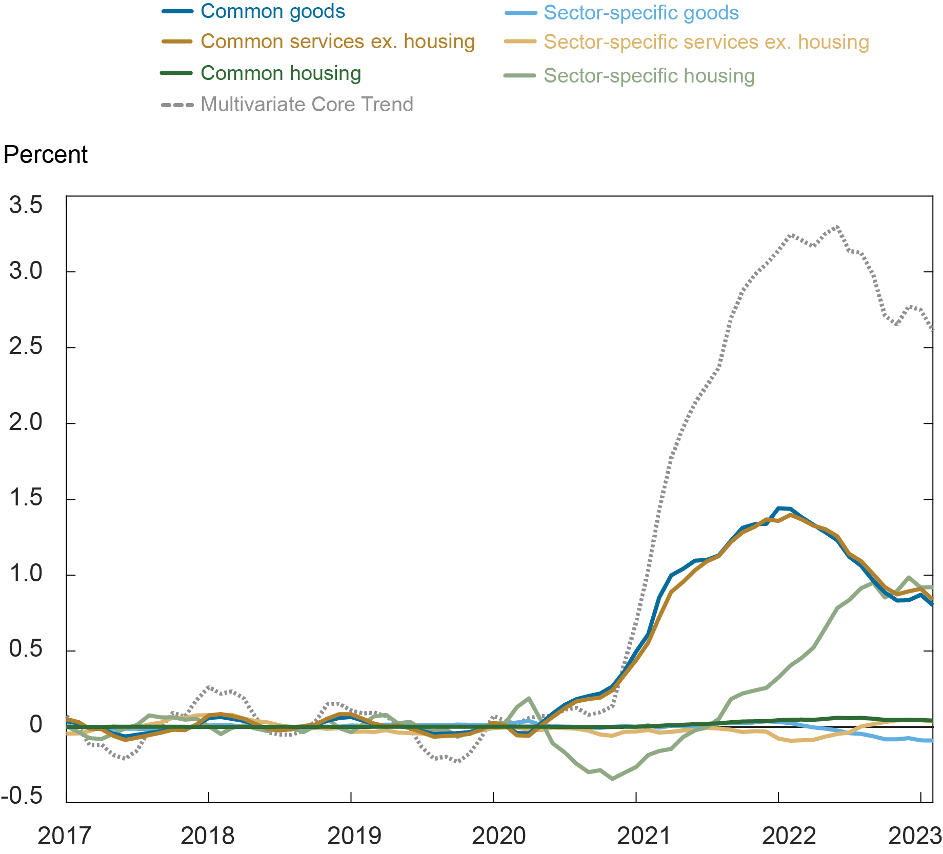 Liberty Street Economics chart shows the source of persistence across different sectors. In the housing sector, the persistence has a strong sector-specific component, while core goods and services ex-housing are dominated by their common component. 