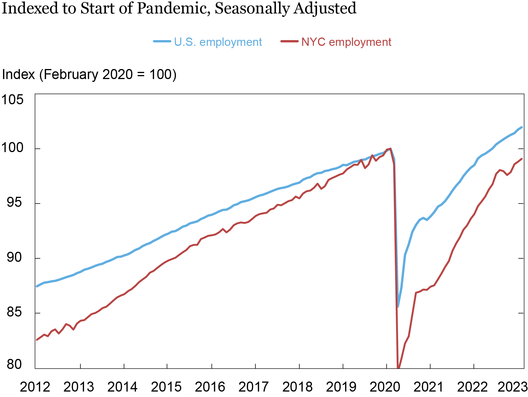 Liberty Street Economics trend chart showing that almost all of New York City’s job loss was reversed at the beginning of 2023, with the city’s job count less than 1 percent below its pre-pandemic peak. 