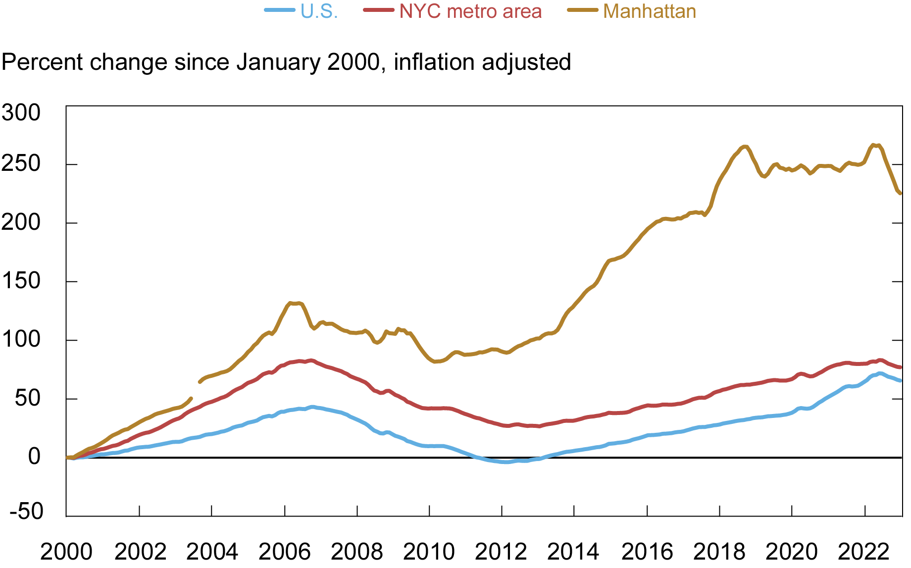 The New York City Economy Tracker: January 16, 2023