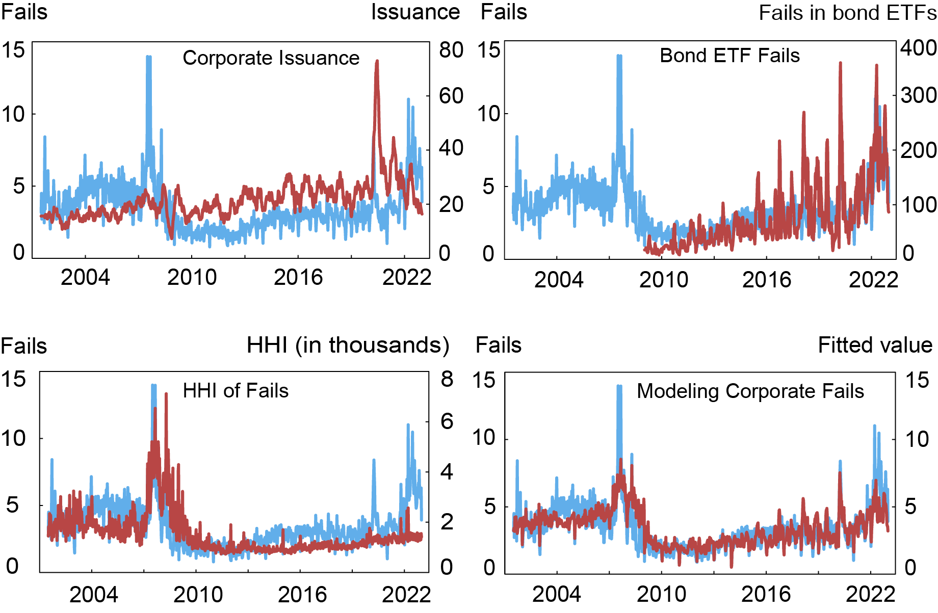 Liberty Street Economics four-panel chart plotting average daily corporate fails in billions per day against corporate issuance in billions per week as a twelve-week moving average (top left chart). The top right chart shows bond ETF fails since 2010 in millions per day as a twenty-one trading day moving average for the largest investment grade and high yield bond ETFs by market cap, while the bottom left chart shows an Herfindahl-Hirschman index (HHI) measure that equals the sum of squared weekly shares of fails across primary dealers multiplied by 10,000, and the bottom right chart shows the fitted value from a regression model that controls for trading volume, corporate issuance, bond ETF fails, the HHI measure, and seasonal effects.