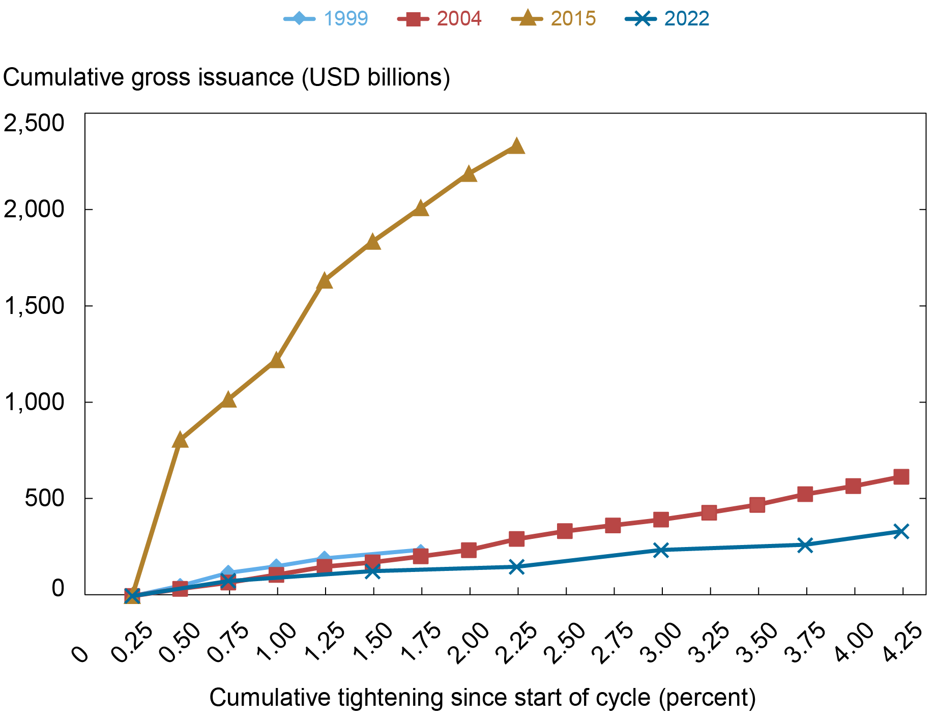 Liberty Street Economics chart showing the cumulative gross issuance has been subdued in the 2022 tightening cycle as compared to the previous three tightening cycles in 1999, 2004, and 2015.