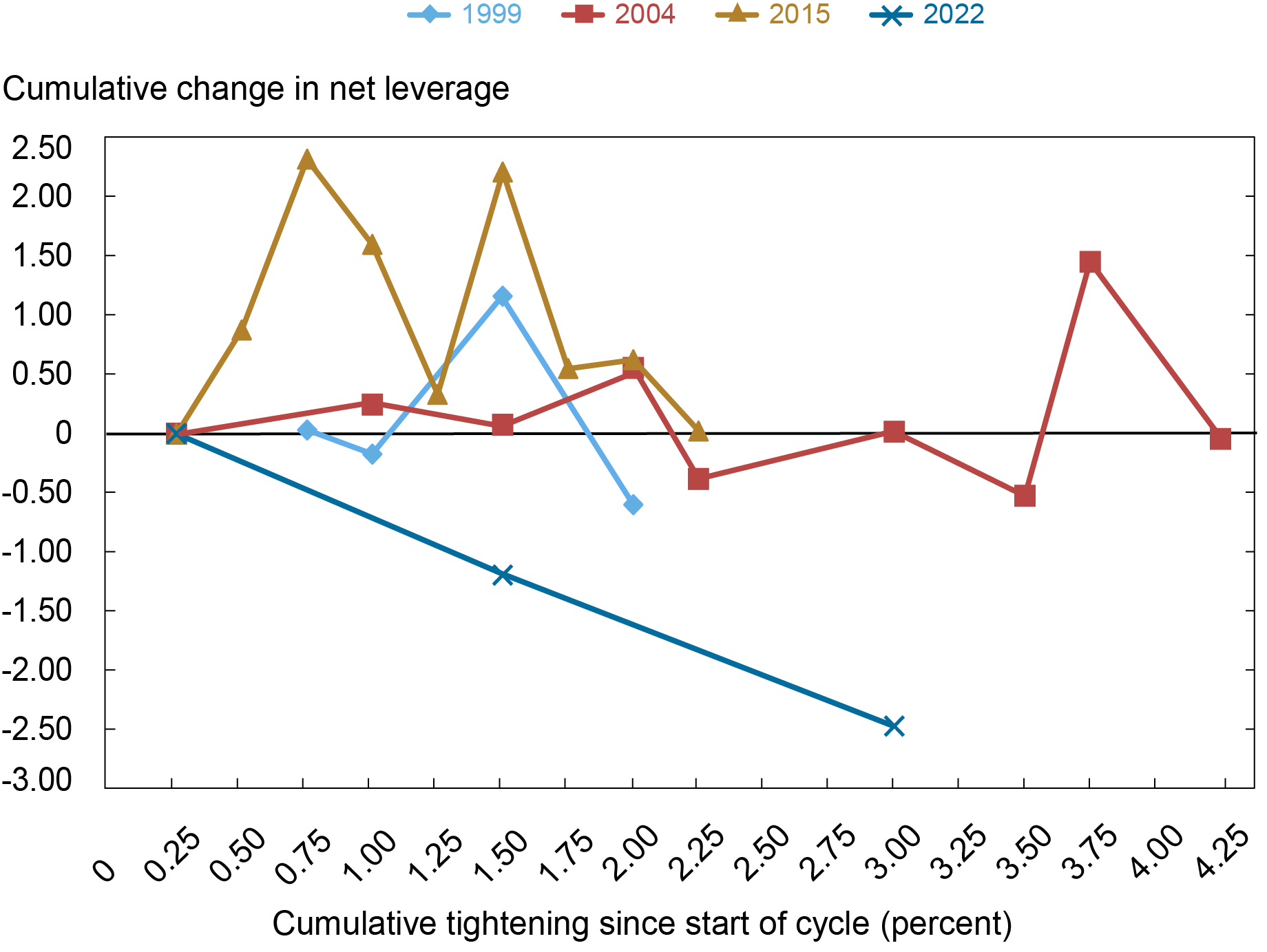 Liberty Street Economics chart showing the median net leverage of investment grade firms has been declining noticeably in 2022, unlike the previous three tightening cycles. In contrast, in those cycles, net leverage remained flat or increased.