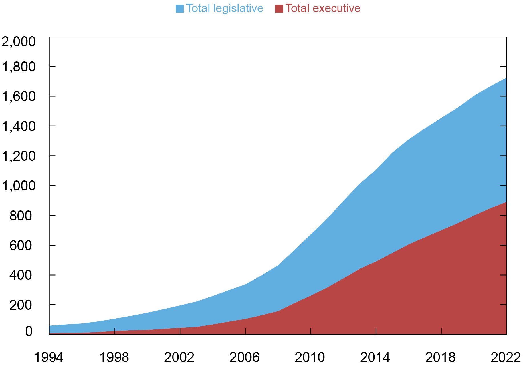 Liberty Street Economics area chart showing the number of climate-related laws and regulations promoting low carbon transitions across the world.  