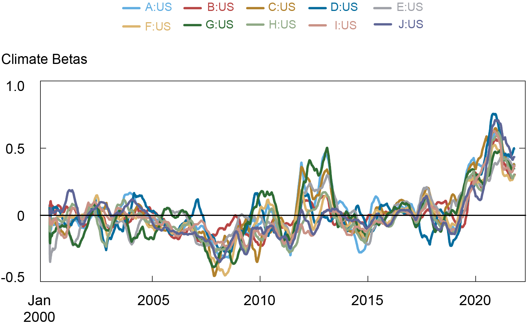 Liberty Street Economics line chart showing the climate beta of U.S. banks varies over time. The sample banks are the top 10 large U.S. banks by the average total assets in 2019. The sample period is from June 2000 to December 2021.