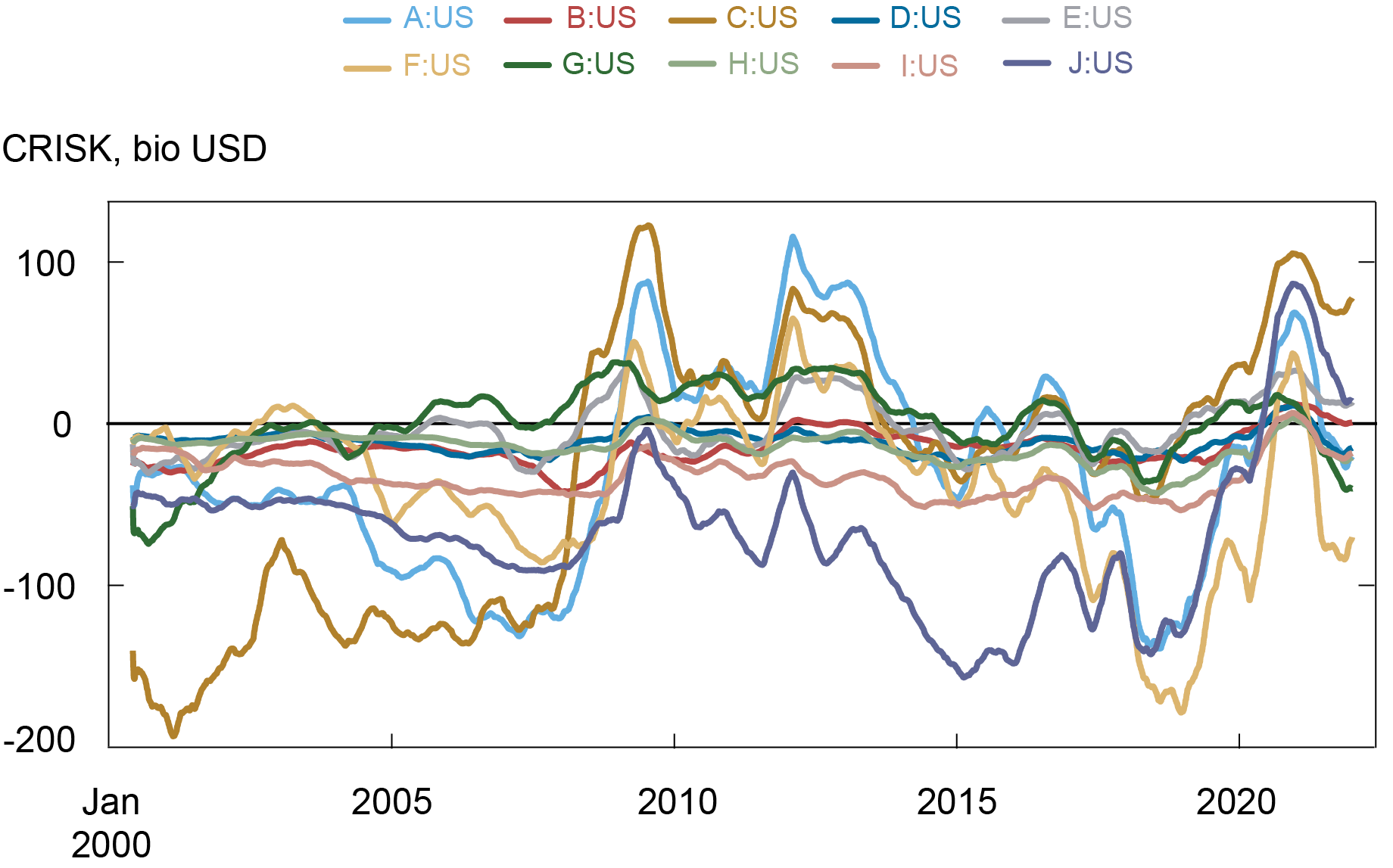 Liberty Street Economics line chart showing the climate beta and CRISK increased substantially during 2020, across all sample banks. In 2020, the aggregate CRISK of the top four U.S. banks increased by $425 billion, which corresponds to approximately 47 percent of their market capitalization.