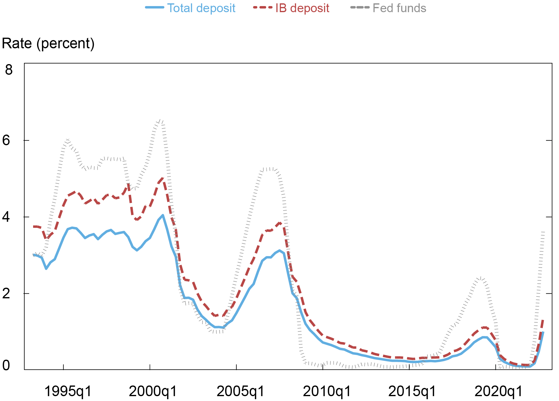 Liberty Street Economics chart plots the average rate of interest expense on interest-bearing deposits relative to the average balance of interest-bearing deposits for all bank holding companies. 

