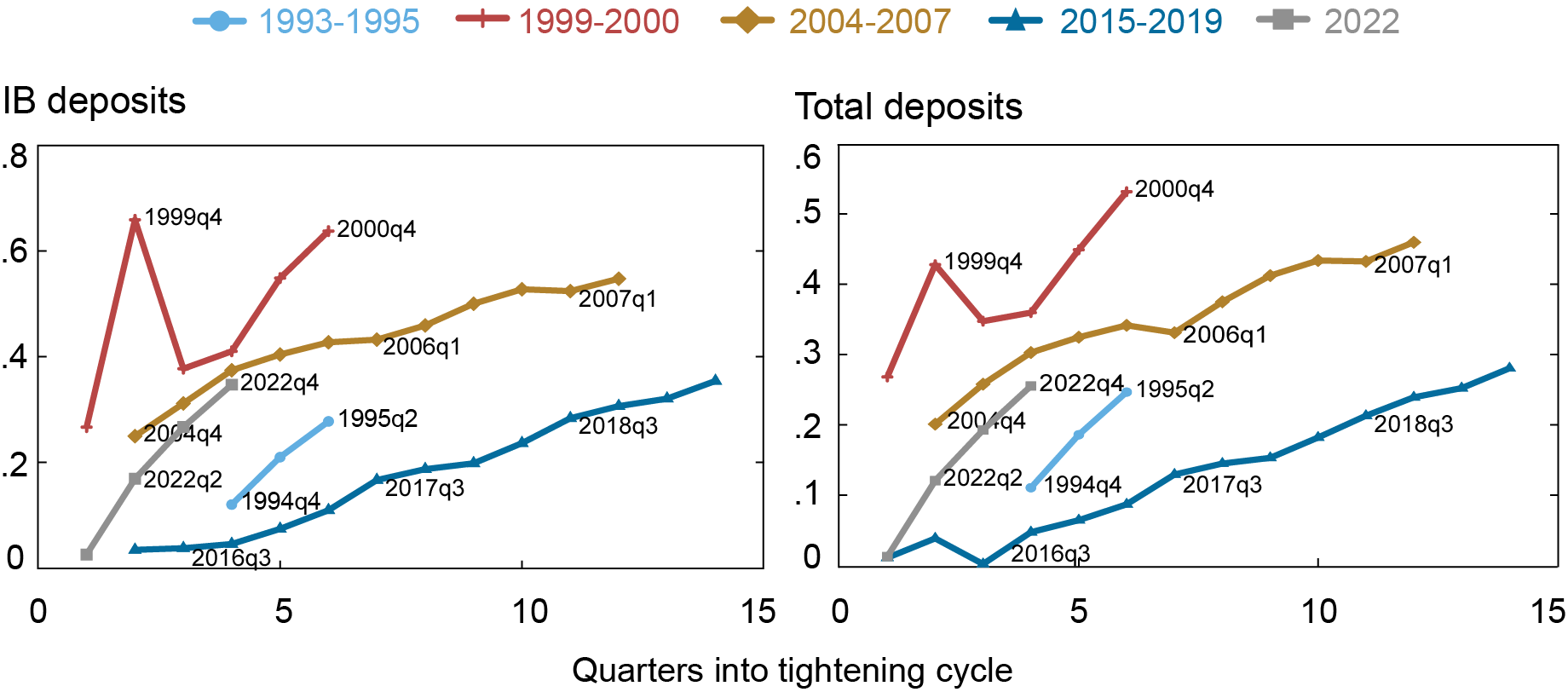 Liberty Street Economics chart plots the cumulative deposit beta over interest-rate tightening cycles since 1995.  

 