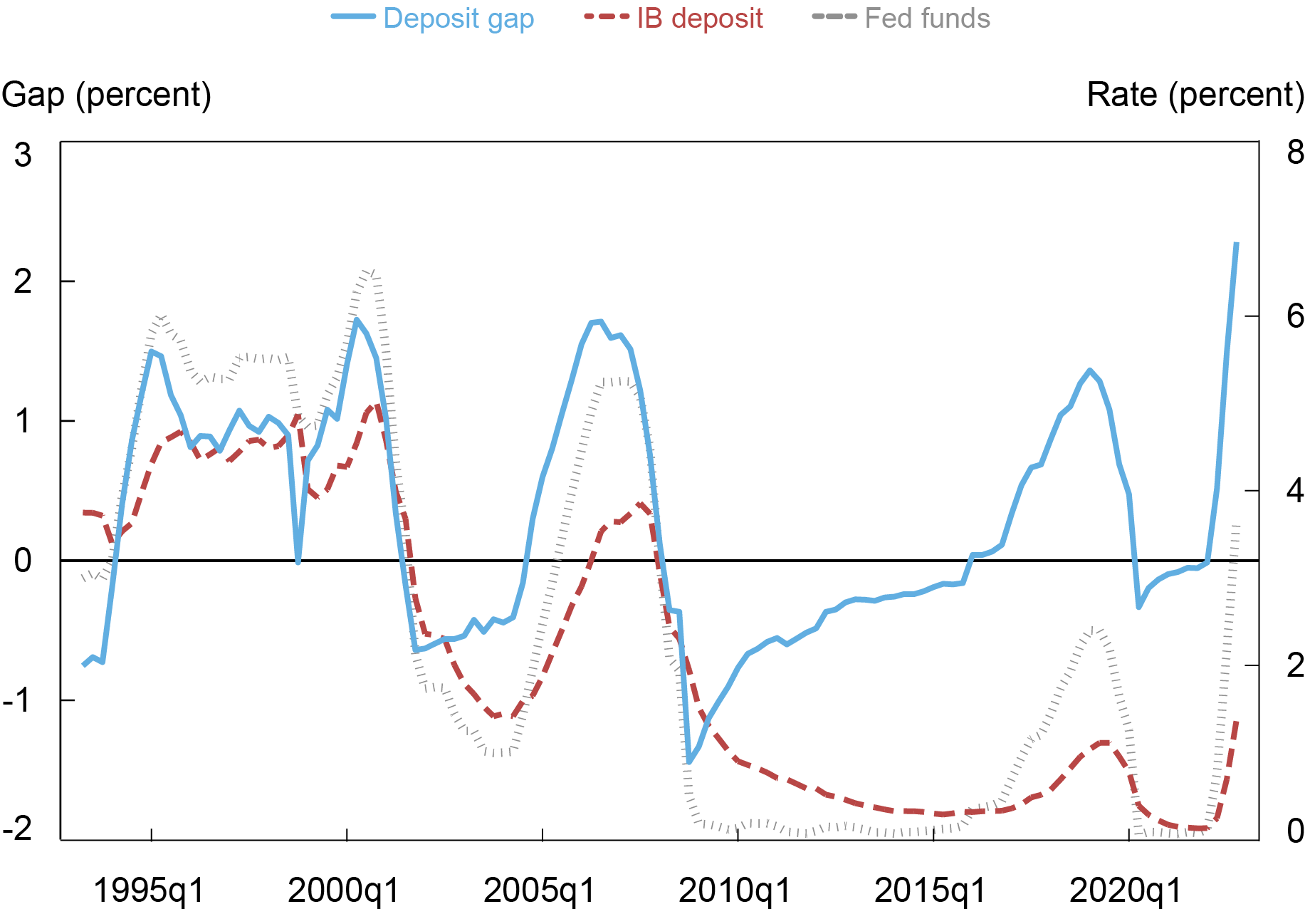 Liberty Street Economics chart showing the spread between the fed funds rate and the deposit rate has widened to above 2 percent. 