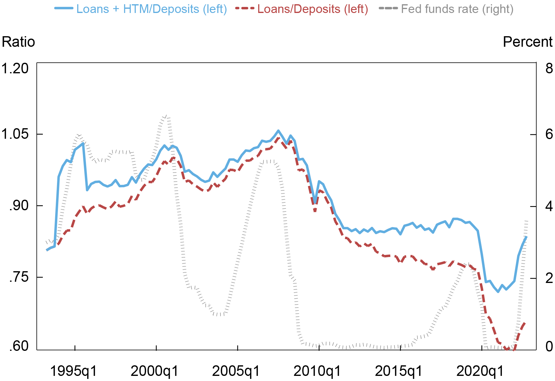 Liberty Street Economics chart showing indicators of deposit supply relative to bank investment opportunities have tightened but have not yet reached pre-COVID levels. 