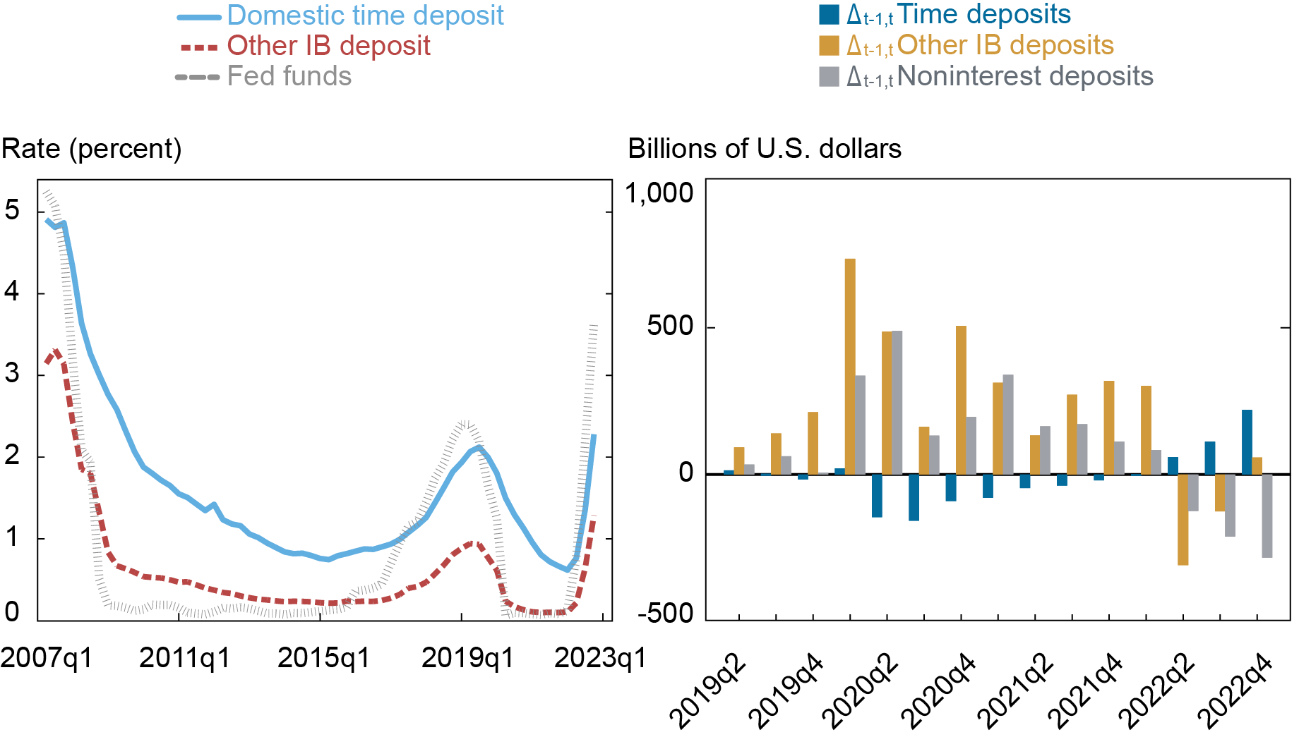 Two-panel Liberty Street Economics chart showing how pricing and quantities vary across deposit types. The left panel compares deposit rates for domestic time deposits to other types of deposits since the first quarter of 2007. The right panel demonstrates the behavior of deposit quantities in the recent period. 