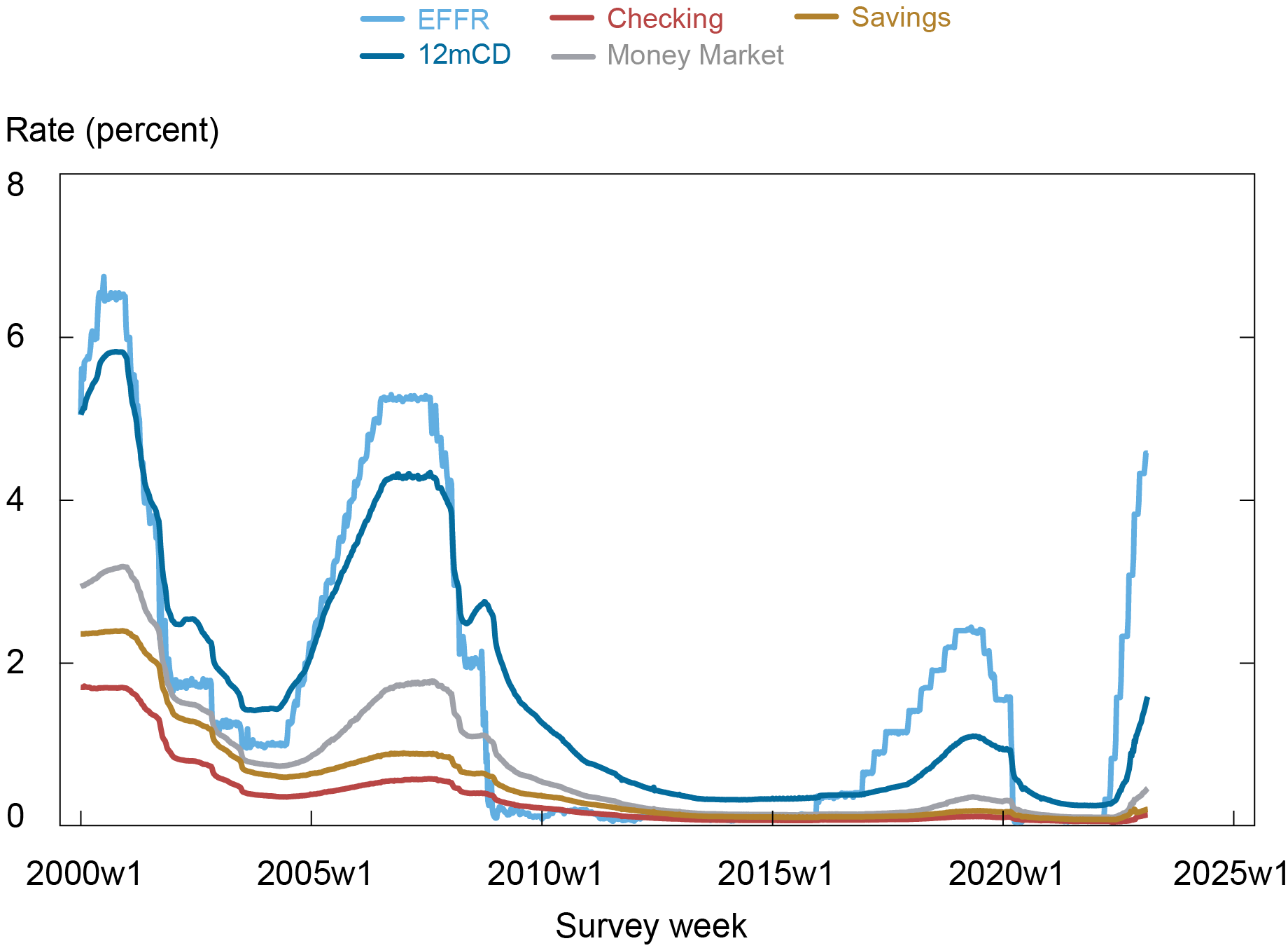 Liberty Street Economics chart showing rates offered for twelve-month CDs have risen more than for money market deposit accounts.