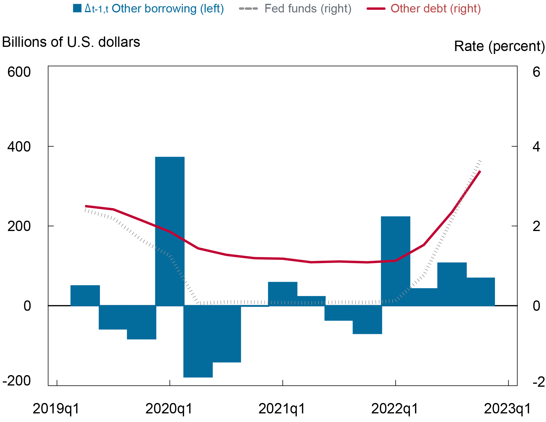 Liberty Street Economics chart showing the changes in other borrowing, which includes subordinated debt, trading liabilities, and other borrowing, and the implied rate paid on these debts. 