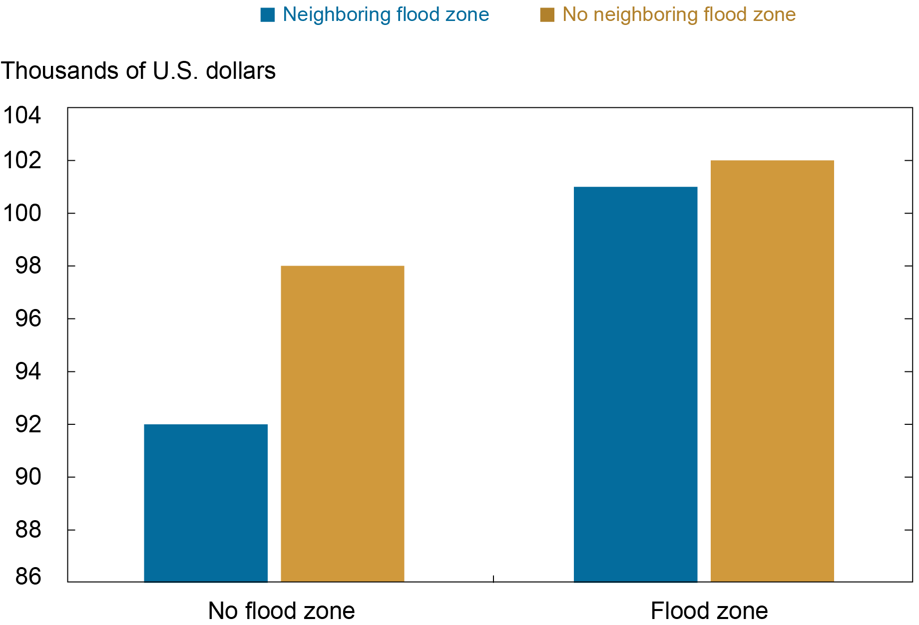 Liberty Street Economics bar chart showing mortgage borrowers in regions with no flood maps have on average 8 percent lower incomes than their counterparts in neighboring regions with flood maps.