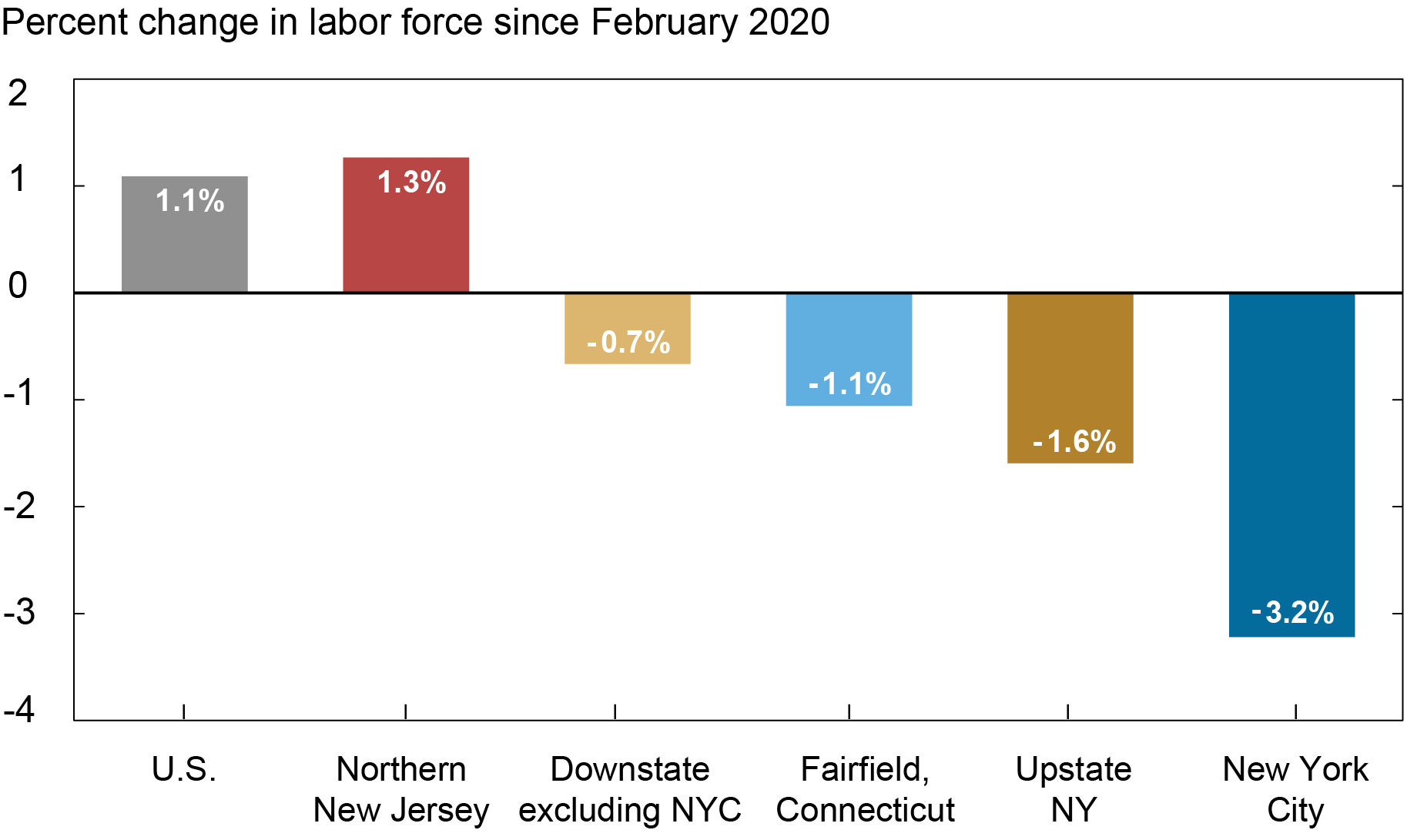 Liberty Street Economics bar chart showing availability of workers in the U.S. and the tri-state region between February 2020 and 2023. While the labor force has risen above pre-pandemic levels in the U.S. and Northern New Jersey, it remains 3.2 percent below pre-pandemic levels in New York City, just over 2 percent below in upstate New York, and 1.2 percent below in Fairfield.  