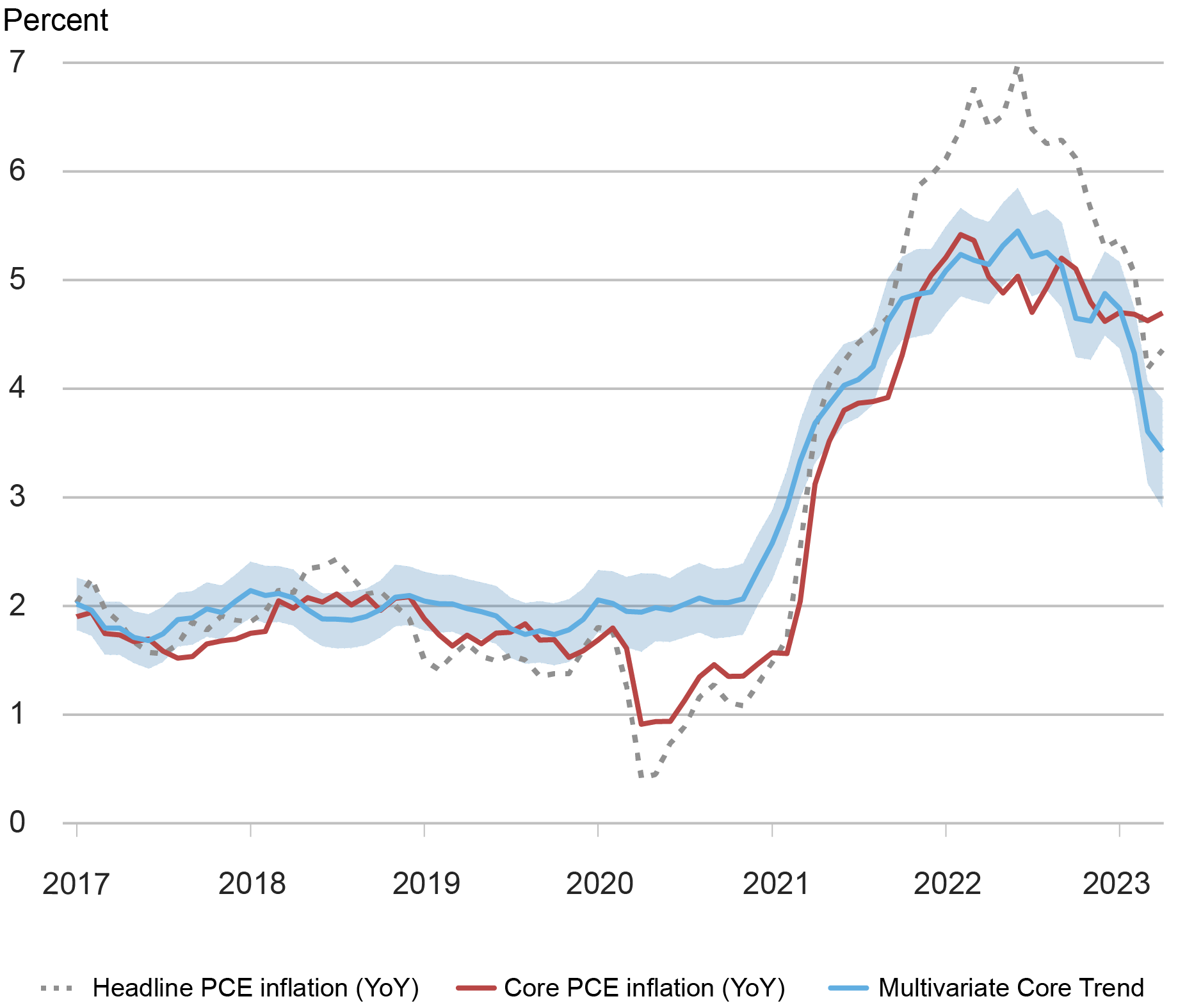Line chart showing the Multivariate Core Trend (MCT) inflation estimates alongside twelve-month headline and core PCE inflation from 2017-April 2023.