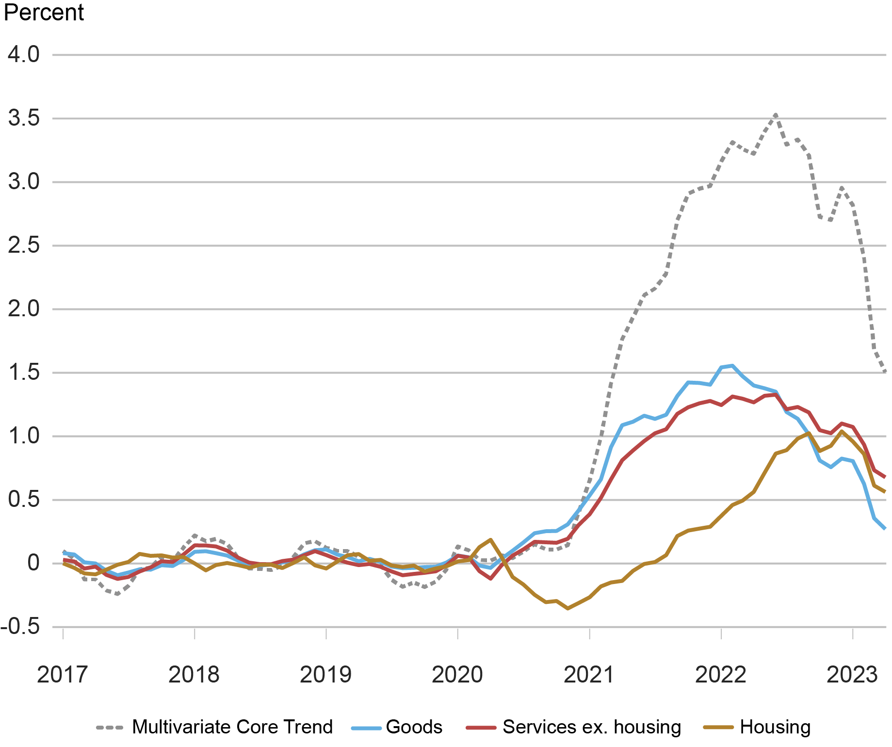 Line chart showing the MCT inflation trend decomposition by sector from 2017 to April 2023. The trends in housing, goods and services inflation continued to decline in April.