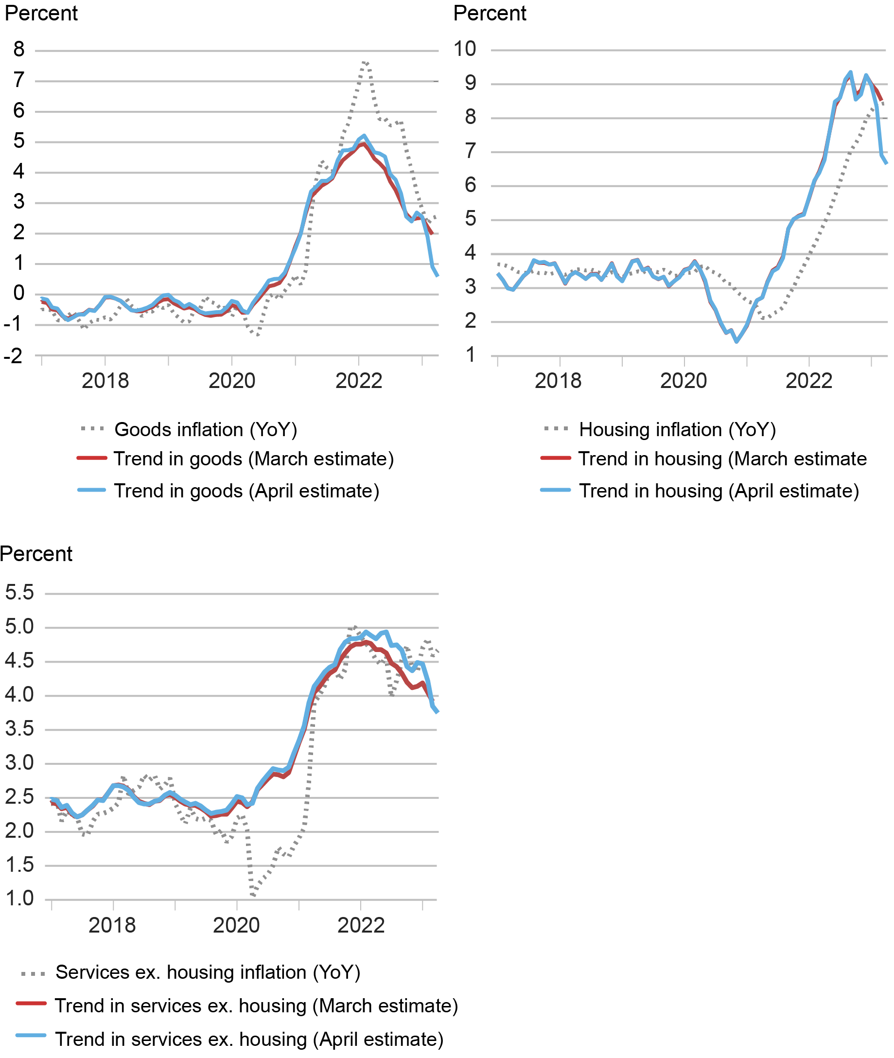 Three-panel line charts showing both March 2023 and April 2023 estimates of the trend component of inflation for three sectors (goods, housing, and services excluding housing) over the period 2017-present. The data are plotted with the respective YoY PCE sectoral inflation for comparison. 