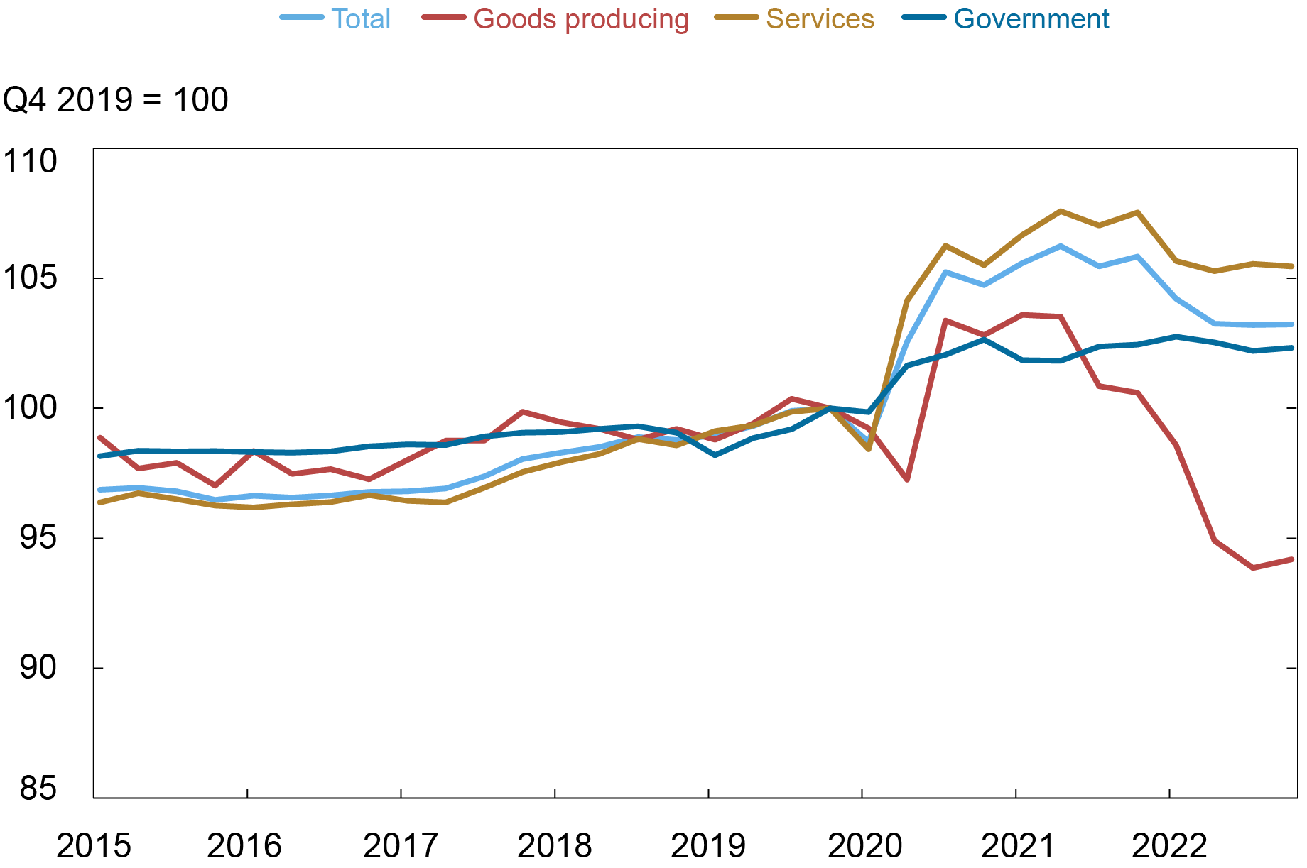 Liberty Street Economics line chart showing the output per worker in the goods producing, services, and government sectors since 2014, with the values indexed so that 2019:Q4=100. While productivity was flat for the whole economy in 2021, output per worker in the goods producing sector was unusually low at the end of 2022.