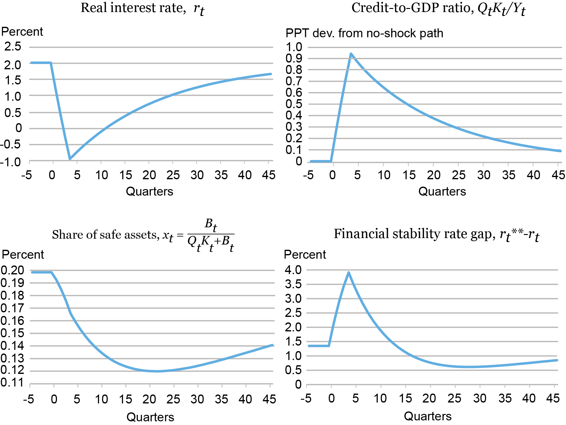 A four-panel Liberty Street Economics chart showing the response of intermediaries to persistent interest rate shock. The upper-left panel shows the trajectory of interest rates, while the upper-right panel shows the credit to GDP ratio. The shift in the intermediaries’ portfolios is shown in the bottom left panel, and the financial stability rate gap, which measures the degree of financial vulnerability in the economy, is shown in the bottom right panel. 