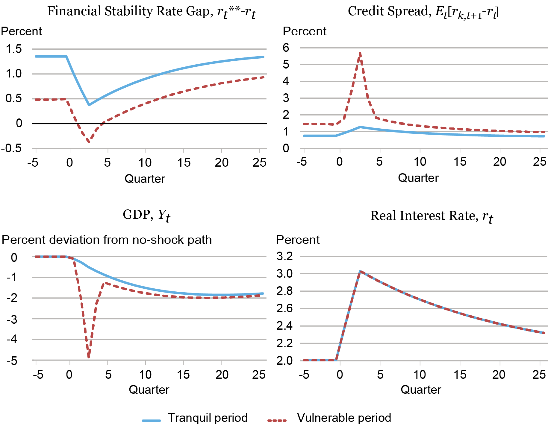 A four-panel Liberty Street Economics chart showing the response of credit spreads (top right panel) and GDP (bottom left panel) to a one percentage point increase in real interest rates (bottom right panel) during financially vulnerable and non-vulnerable periods. The top left panel shows the change in the financial stability interest rate gap, r**.
