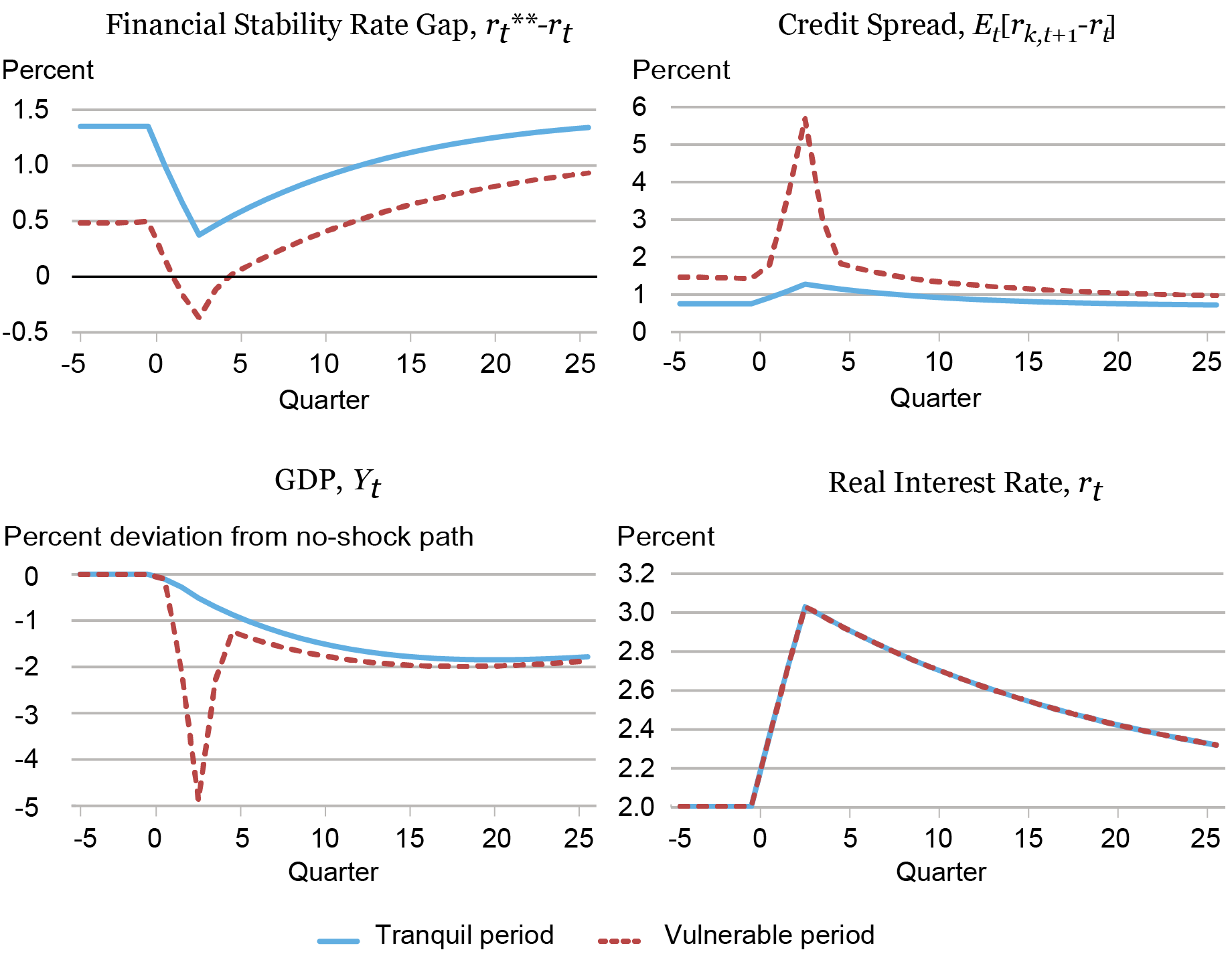 Financial Vulnerability and Macroeconomic Fragility - Liberty Street ...