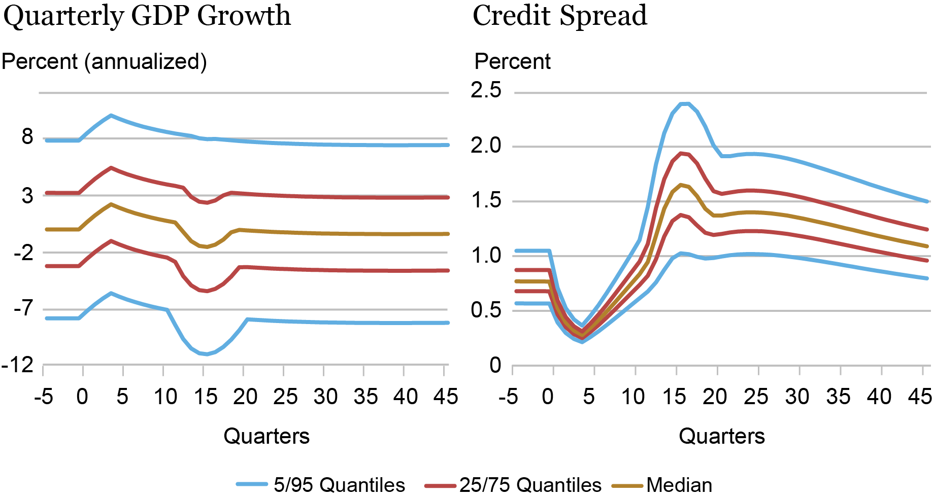 A two-panel Liberty Street Economics chart showing the impact of persistently lower interest rates on the real economy. The chart shows the distribution of possible economic outcomes on GDP growth (left panel) and credit spreads (right panel) as the economy evolves following the persistent decline in interest rates. Specifically, the chart displays the evolution of the 5th, 25th, 50th, 75th, and 95th quantiles. 