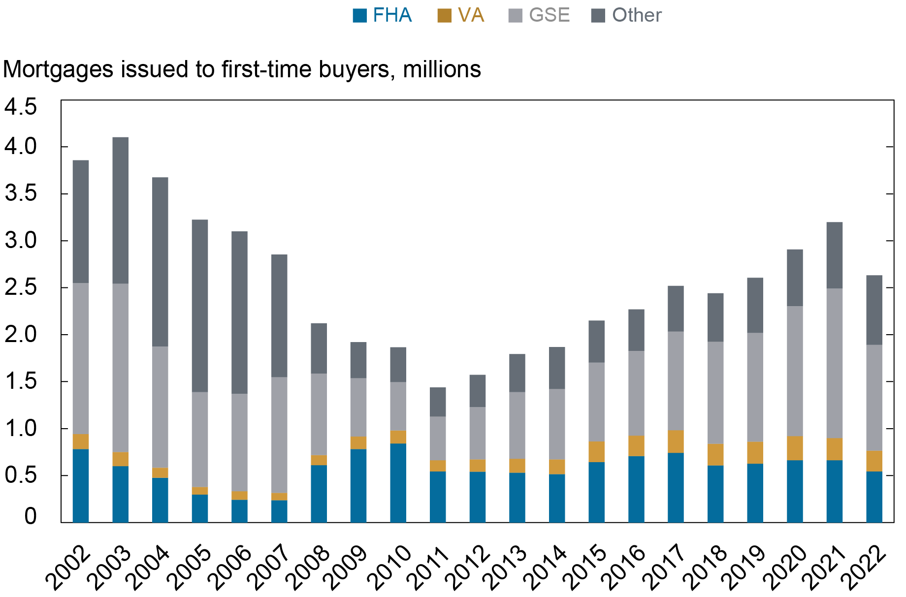 First-Time Homebuyers are Driving the Market Forward - Freddie Mac