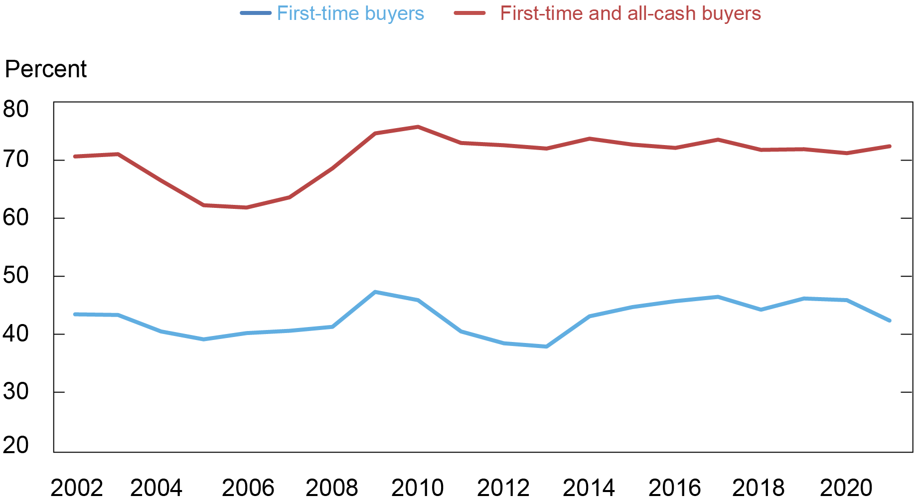 First-Time Homebuyers are Driving the Market Forward - Freddie Mac