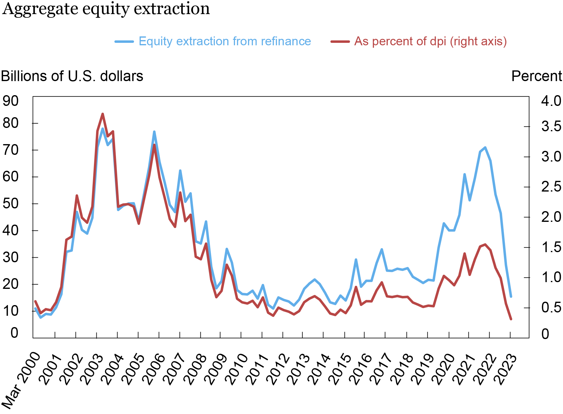 The Great Pandemic Mortgage Refinance Boom Liberty Street Economics
