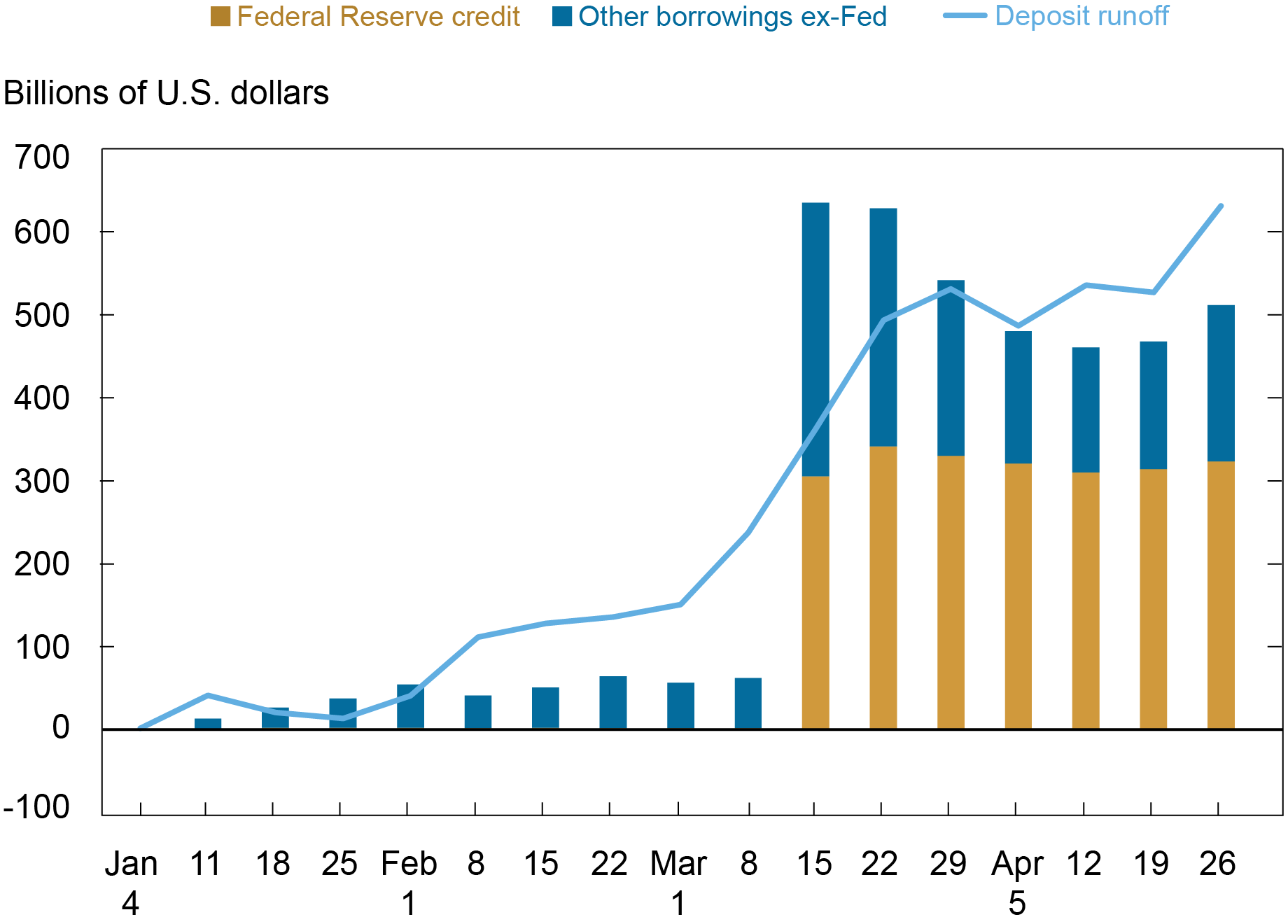 Bank Funding during the Current Monetary Policy Tightening Cycle ...