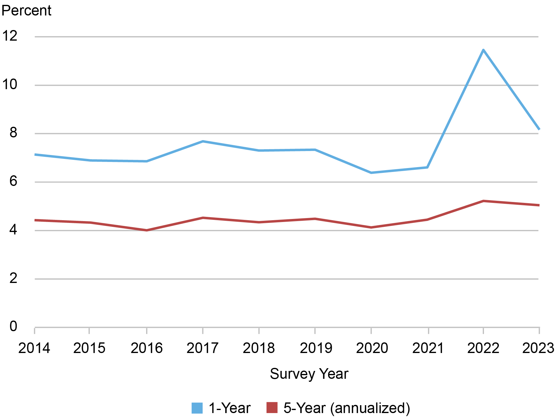 Elevated Rent Expectations Continue to Pressure Households