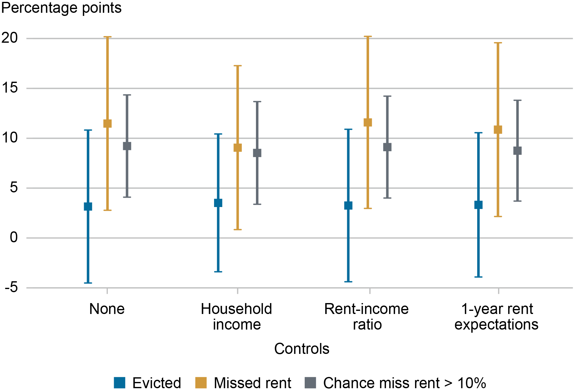 Elevated Rent Expectations Continue to Pressure Households