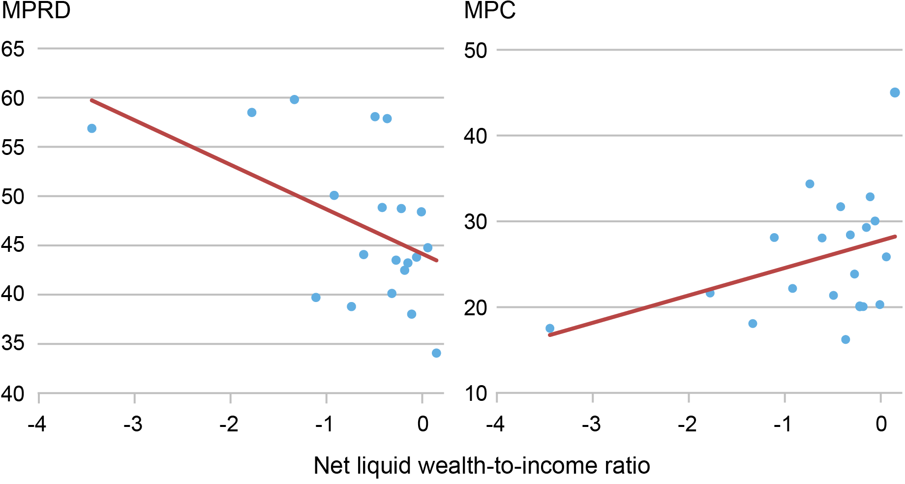 Two-panel scatter plot showing marginal propensity to repay debt (left panel) and marginal propensity to consume (right panel).  Households with a low net liquid assets-to-income ratio are more likely to pay off debt and adjust their net wealth positions, while households with a lower net liquid assets-to-income ratio have a lower marginal propensity to consume. 