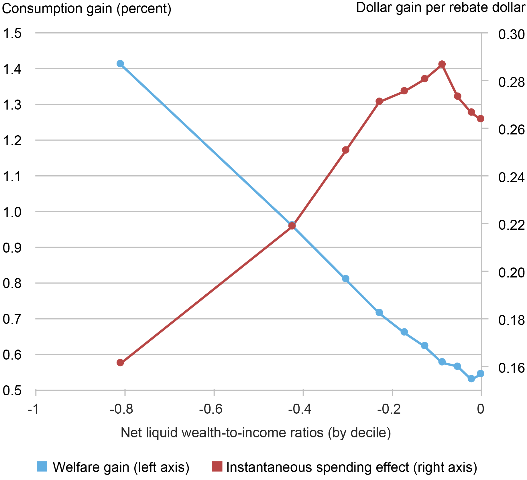 Line chart showing the average share of each rebate dollar that households spend upon receiving the check, and the lifetime welfare gain from receiving the transfer. Stimulus and insurance motives move in opposite directions across households when interest rates are debt sensitive. 