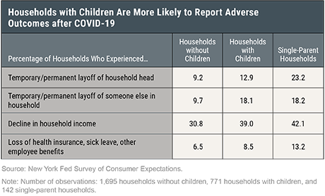 Table: households with children are more likely to report adverse outcomes after COVID-19