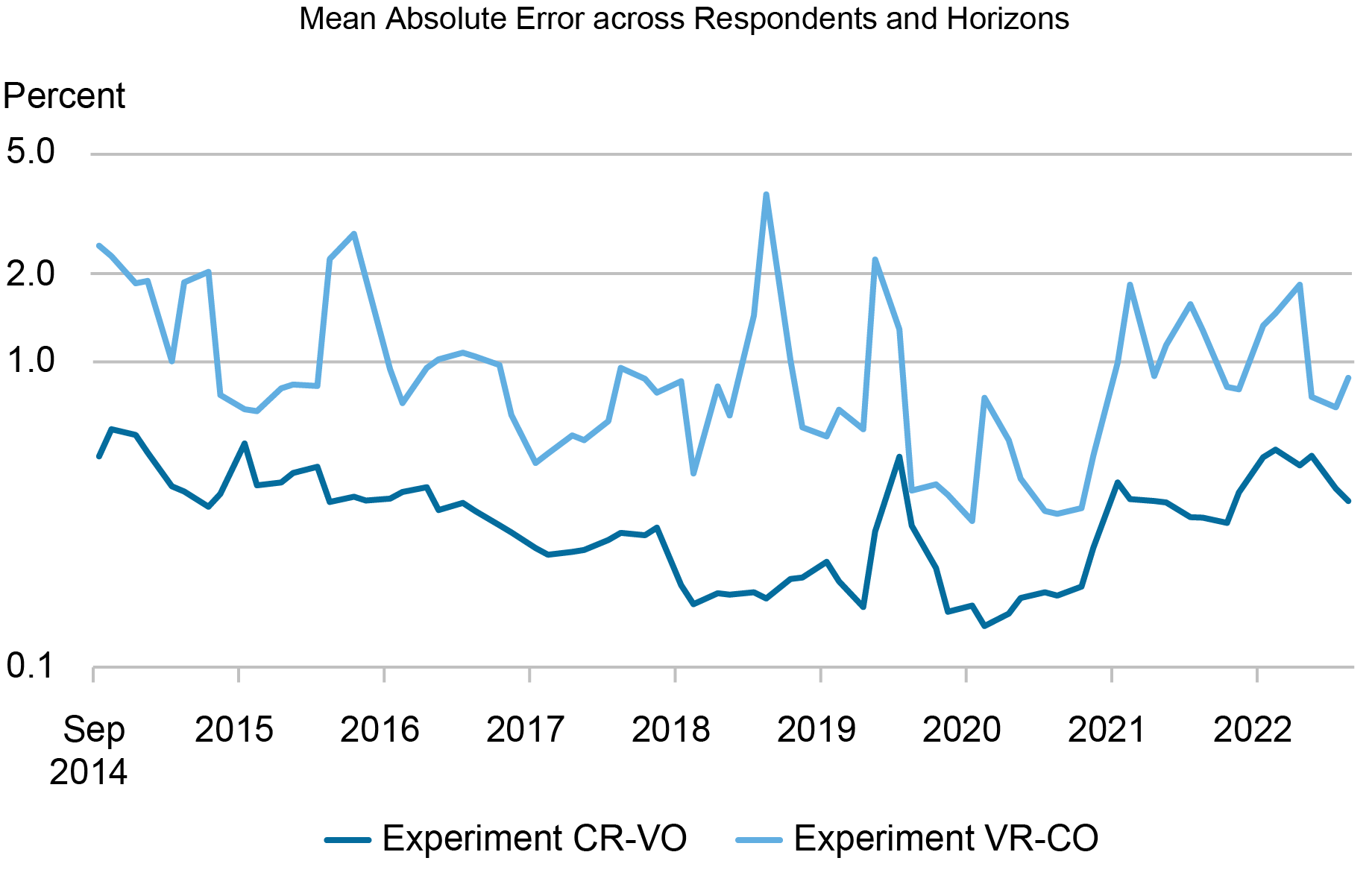 Liberty Street Economics line chart showing the mean absolute error of the common coefficients and varying outlooks experiment and the varying coefficients and common outlooks experiment, pooled across respondents and horizons, for each survey date. The y-axis is in logarithmic scale.