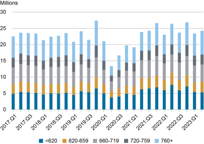 Un grafico a barre di Liberty Street Economics che mostra l'emissione di nuove carte di credito (in milioni di carte) tra il primo trimestre del 2017 e il secondo trimestre del 2023, suddiviso per il punteggio di credito del mutuatario al momento dell'emissione è inferiore a 620, tra 620 e 659, tra 660 e 719, e tra 720 e 759, e 760 e oltre.