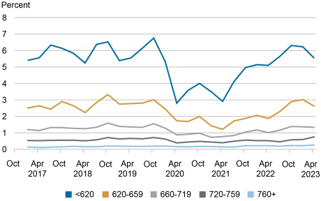 El gráfico de líneas de Liberty Street Economics muestra el porcentaje de cuentas de tarjetas de crédito que pasan a un retraso de pago de 30 o más días después de su fecha de vencimiento entre octubre de 2016 y junio de 2023, desglosado por los puntajes de crédito del prestatario en el momento de la emisión.