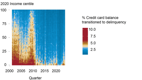 Gráfico de patrón de mapa de calor de Liberty Street Economics que muestra el porcentaje de morosidad en tarjetas de crédito agregado por ingreso de código postal entre 2000 y junio de 2023. Después de un breve período de morosidad extraordinariamente baja entre 2020-22, las tasas de morosidad ahora son normales en los niveles previos a la pandemia, incluso en áreas de bajos ingresos.